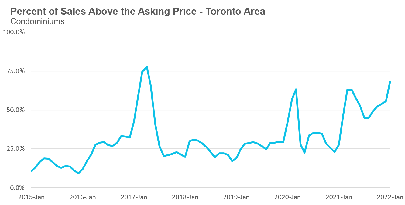 45_Condo_OverAsking