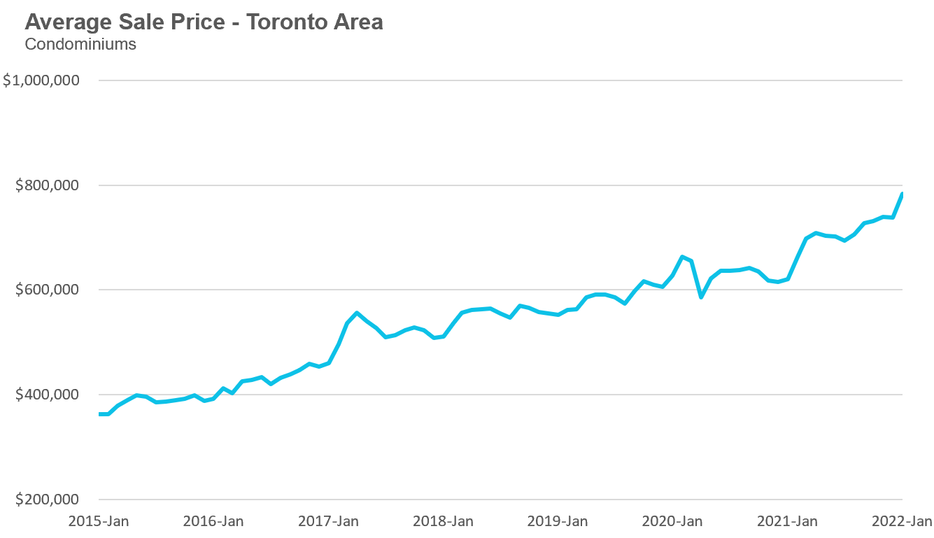46_Condo_AvgPrice