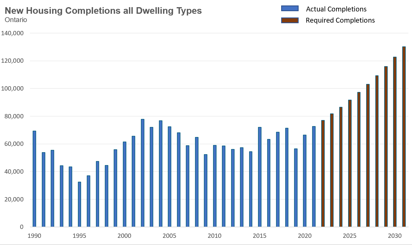 HousingCompletions_OntarioAll