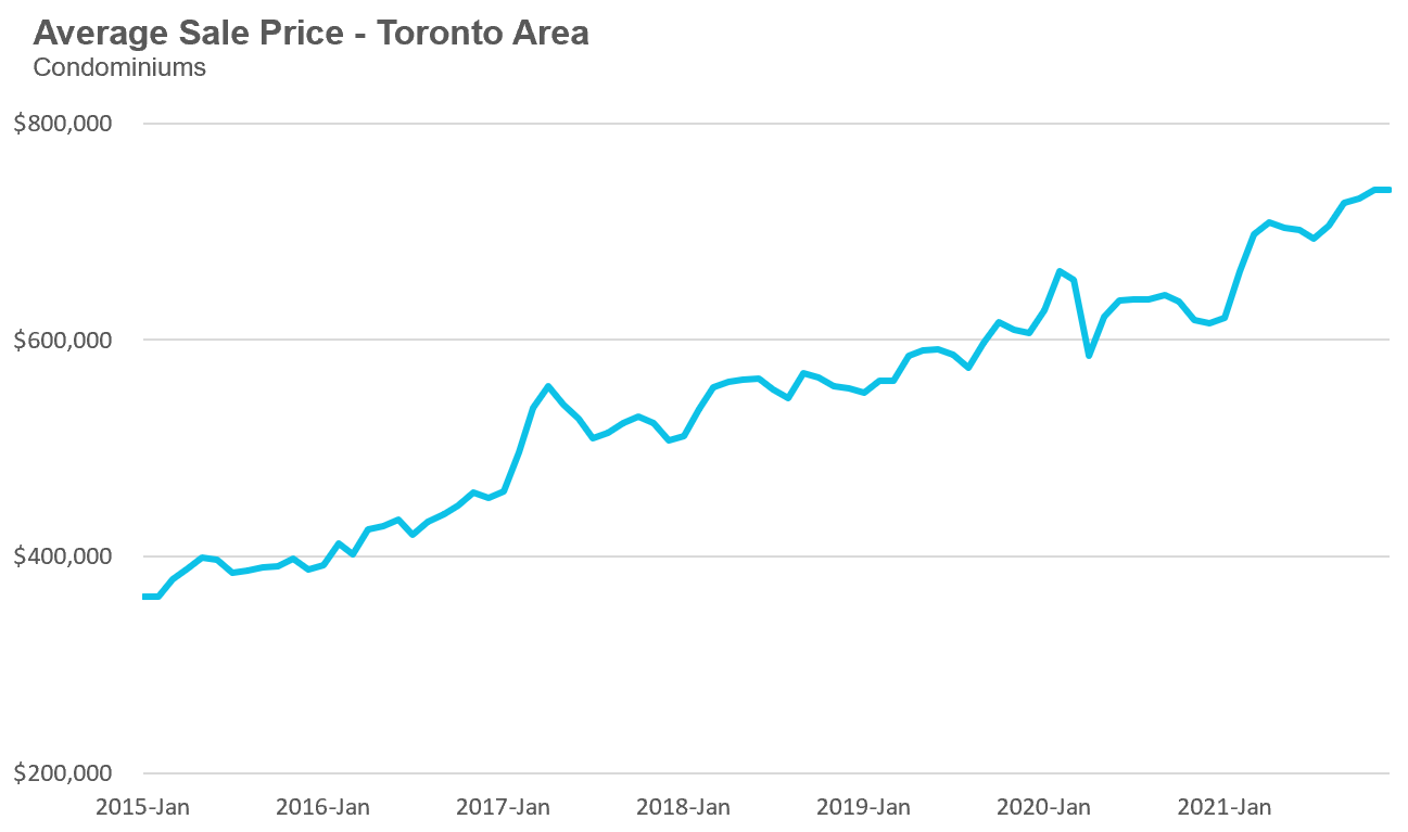 36_Condo_AvgPrice