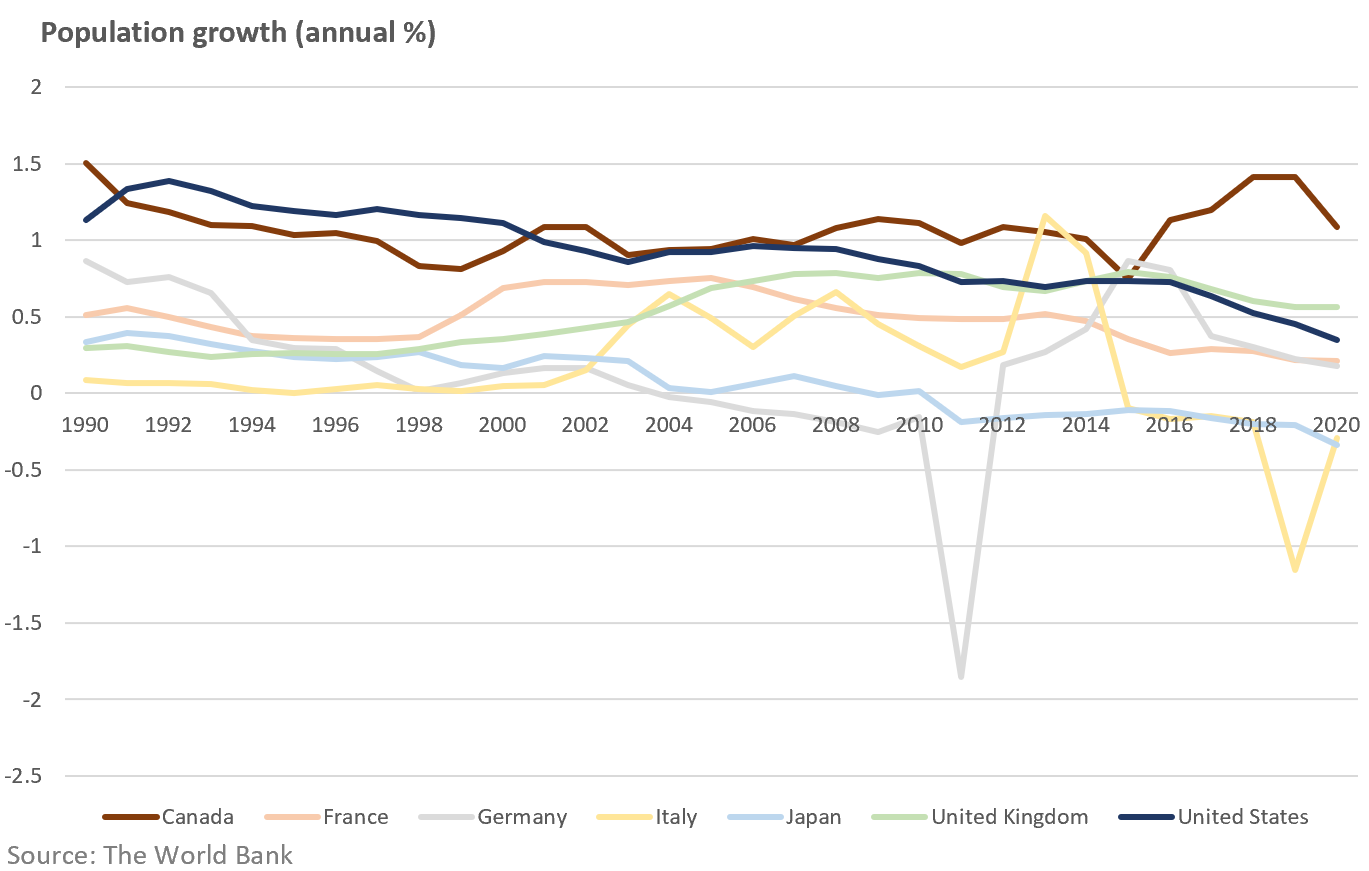 PopulationGrowthChart2