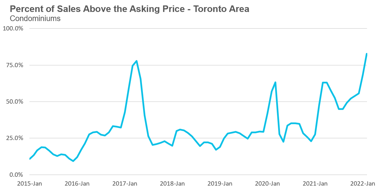35_Condo_OverAsking