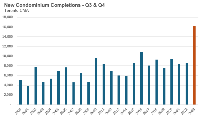 2_CondoCompletions