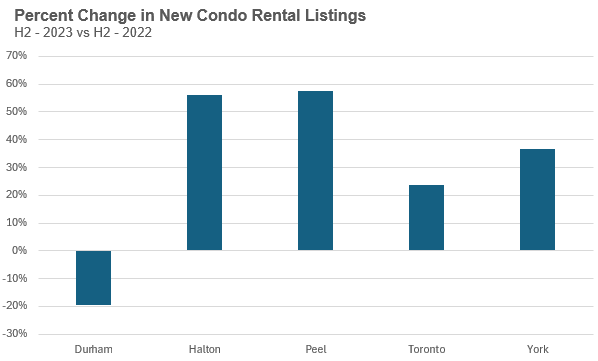 3_ChangeInRentalListings