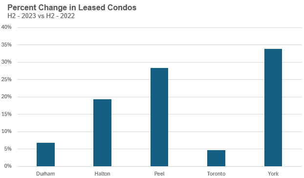 5_ChangeLeasedCondos