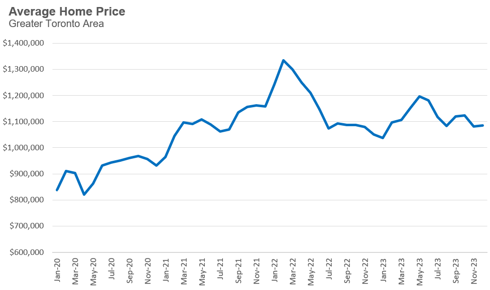 Avg Price GTA All