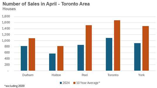 11_Houses_Sales10Y Avg