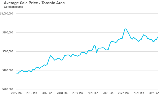 36_Condo_Price