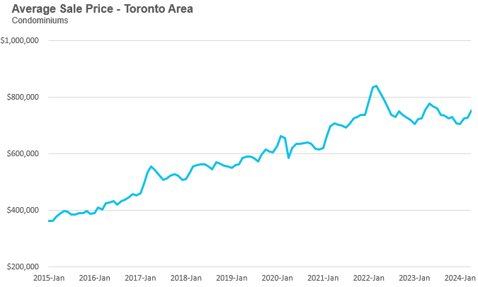 36_Condo_Price