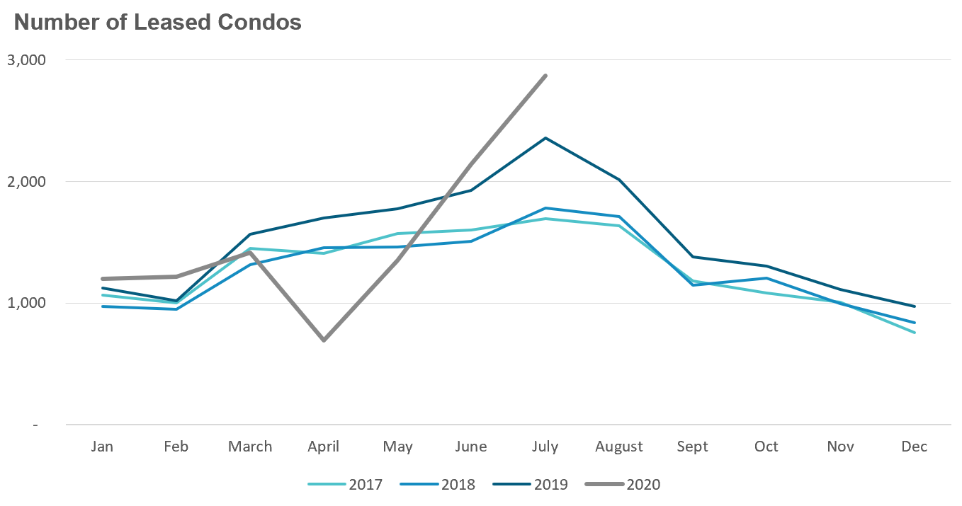 CondoRental_Leases