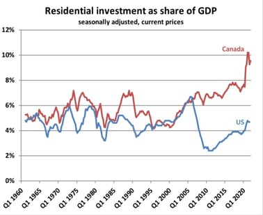 Residential Investment as % of GDP