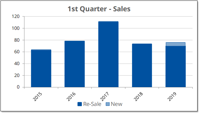 Sales 2019-Q1