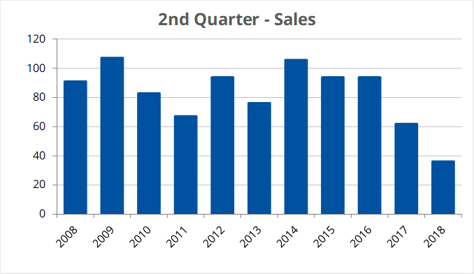 Sales