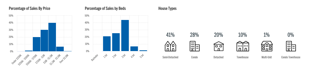 realosophy-website-neighbourhood-profile-market-trends