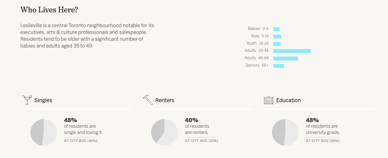 realosophy-website-neighbourhood-profile-demographics