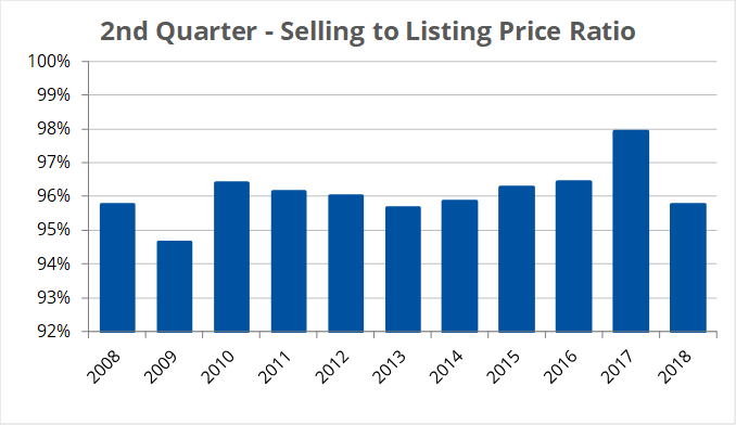 Selling to Listing Price Ratio