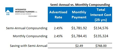 Semi-annual vs. Monthly Compounding