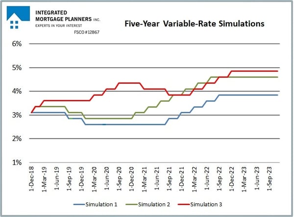 Simulation Summary Chart-1