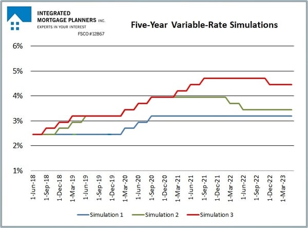 Simulation Summary Chart