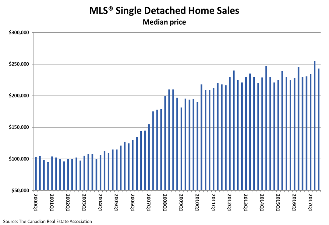 Sudbury Median Price 2018