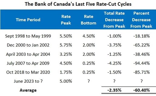 The BoCs last 5 Rate Cut Cycles