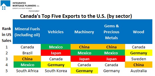 Top Five U.S. Exports (2019)