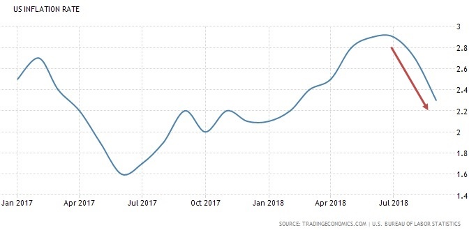 U.S. inflation rate (Oct 15, 2018)