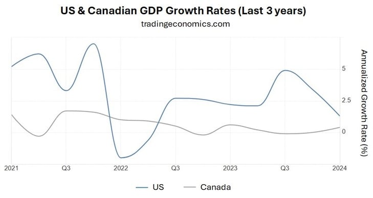 US & CAN GDP Growth Rates