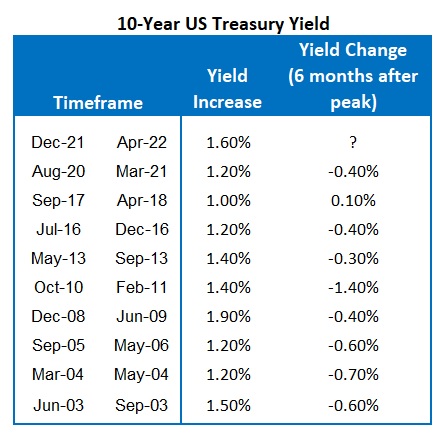 US 10-yr treasury yield peaks