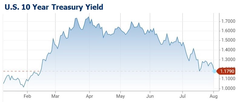 US 10-yr treasury yield