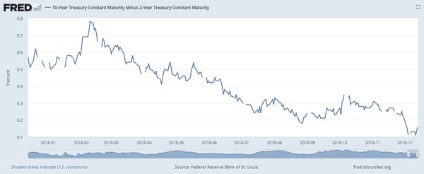 US 2 v 10 yr spread