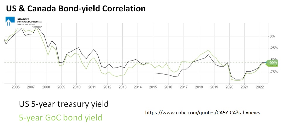 US CDN 5-yr chart