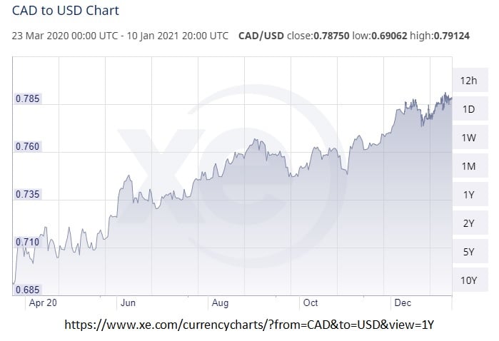 US CDN Exchange rate (Jan, 2021)