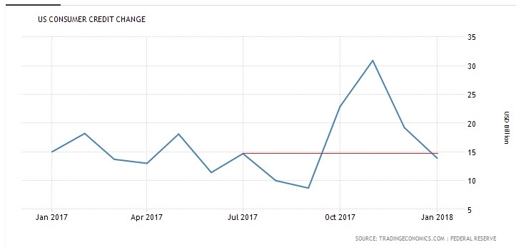 US Consumer Credit Change
