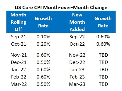 US Core Inflation growth rates (month over month)
