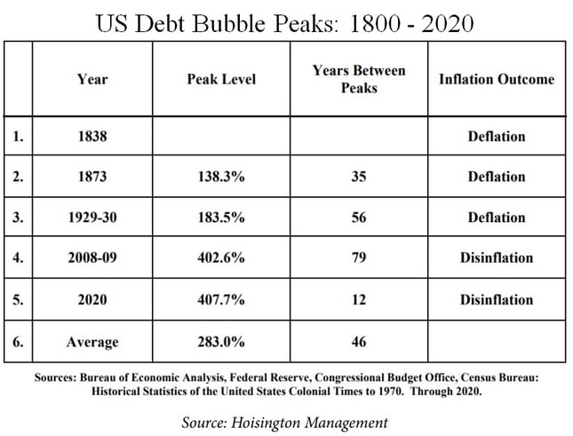 US Debt Bubble Peaks