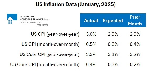 US Inflation Data (Jan, 2025)