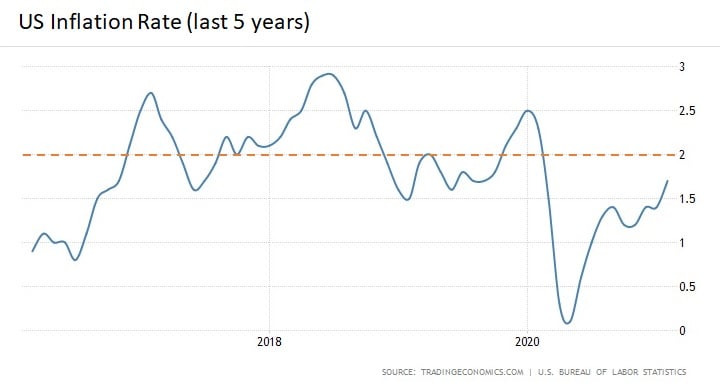 US Inflation Rate