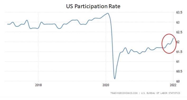 US Participation Rate (Feb 13, 2022)