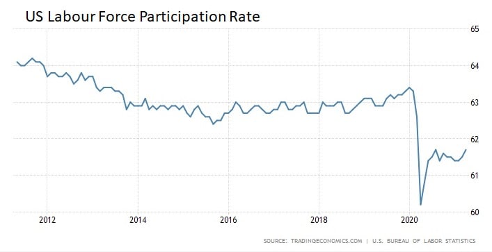 US Participation Rate