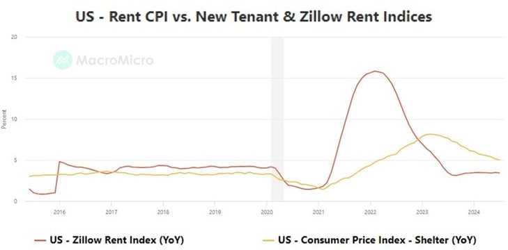 US Shelter Costs vs Zillow Rents