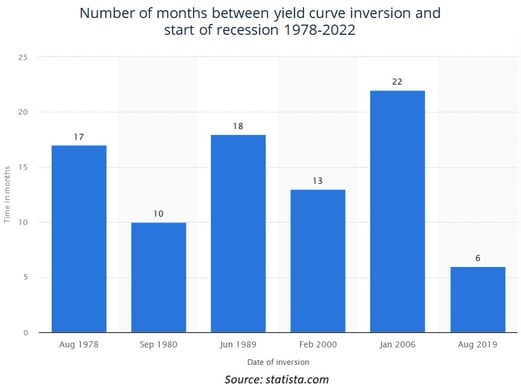 US bond yield inversion gap