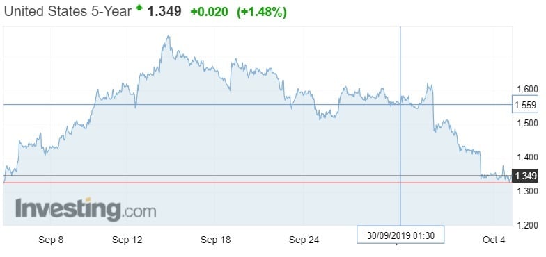 US five-yr bond yield (Oct 6, 2019)