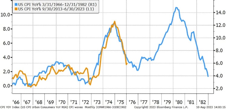 US inflation comparison chart-1