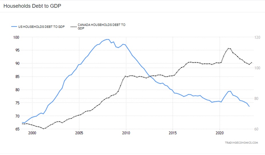 US vs CAN Debt to GDP