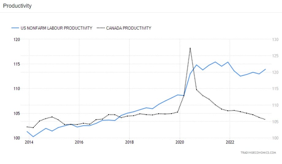 US vs CAN Productivity