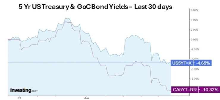 Us v CDN bond yield