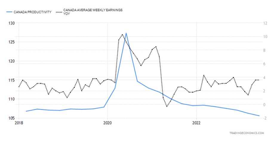 Wage growth vs Productivity