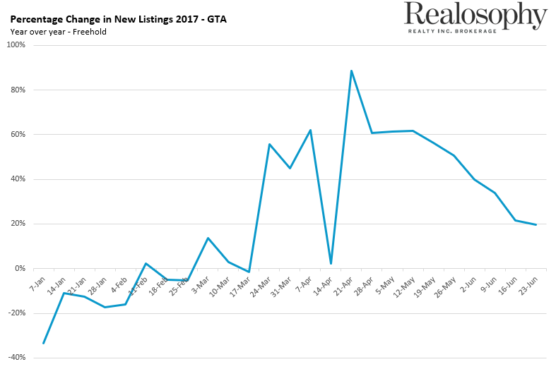 WeeklyNewListings