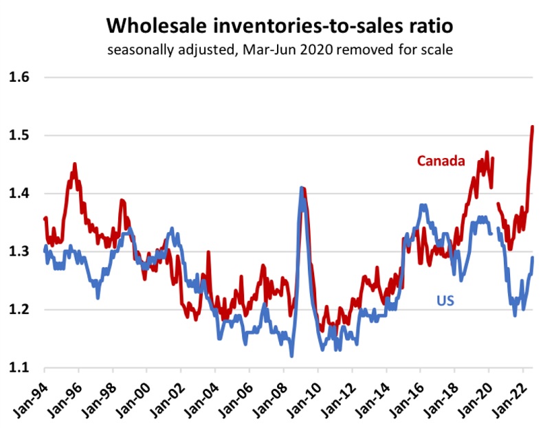 Wholesale Inventories to Sales Ratio (CAN & US)